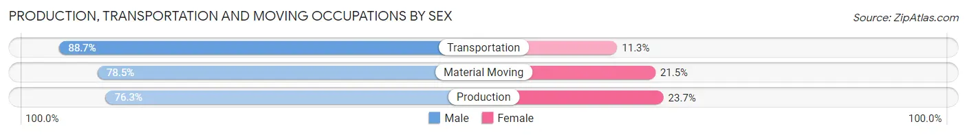 Production, Transportation and Moving Occupations by Sex in Zip Code 91321