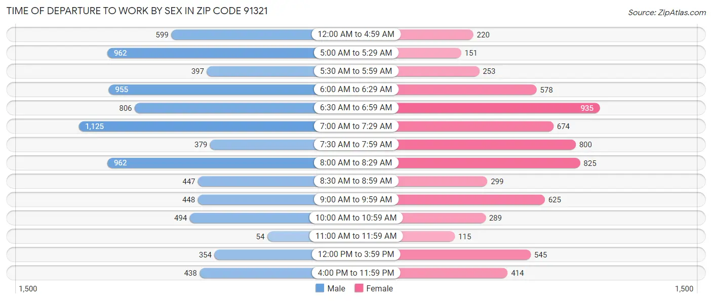 Time of Departure to Work by Sex in Zip Code 91321
