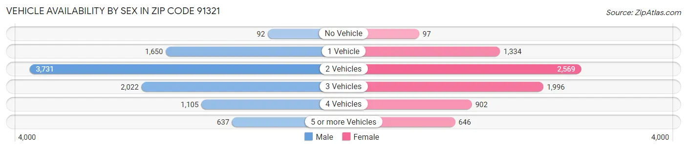 Vehicle Availability by Sex in Zip Code 91321