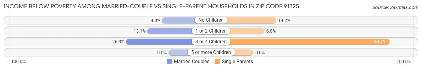Income Below Poverty Among Married-Couple vs Single-Parent Households in Zip Code 91325