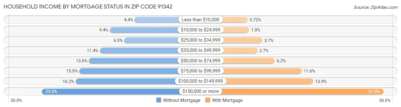 Household Income by Mortgage Status in Zip Code 91342