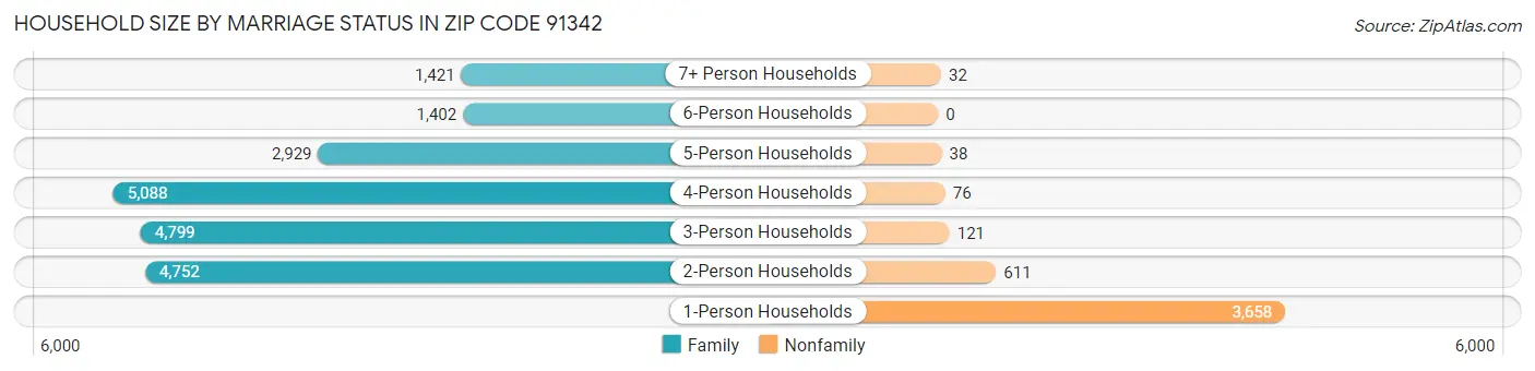 Household Size by Marriage Status in Zip Code 91342