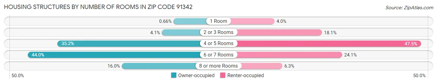 Housing Structures by Number of Rooms in Zip Code 91342