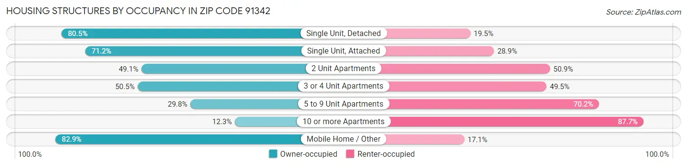 Housing Structures by Occupancy in Zip Code 91342