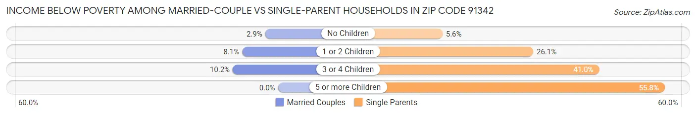 Income Below Poverty Among Married-Couple vs Single-Parent Households in Zip Code 91342