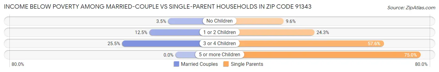 Income Below Poverty Among Married-Couple vs Single-Parent Households in Zip Code 91343
