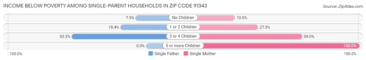 Income Below Poverty Among Single-Parent Households in Zip Code 91343