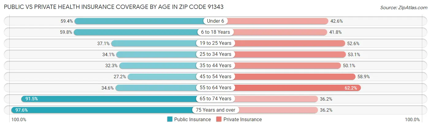 Public vs Private Health Insurance Coverage by Age in Zip Code 91343