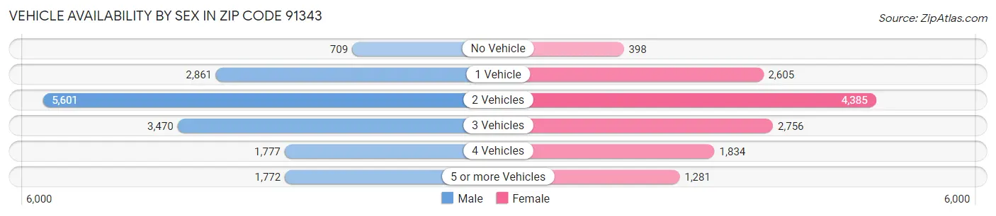 Vehicle Availability by Sex in Zip Code 91343