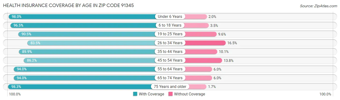 Health Insurance Coverage by Age in Zip Code 91345