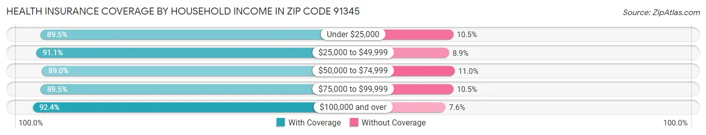 Health Insurance Coverage by Household Income in Zip Code 91345