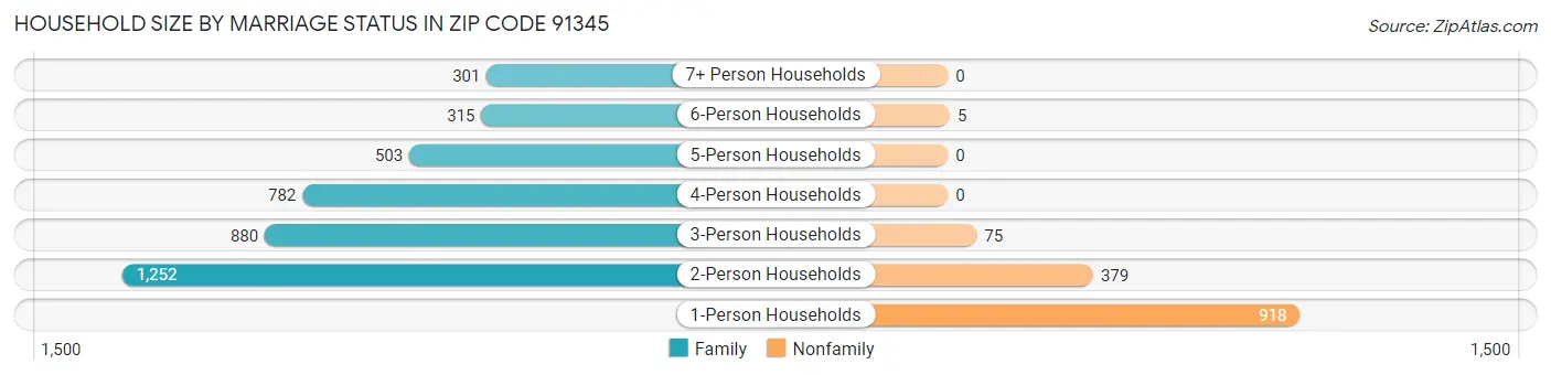Household Size by Marriage Status in Zip Code 91345