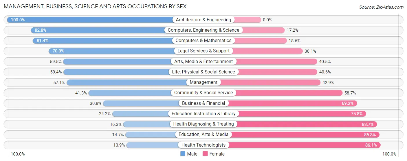 Management, Business, Science and Arts Occupations by Sex in Zip Code 91345