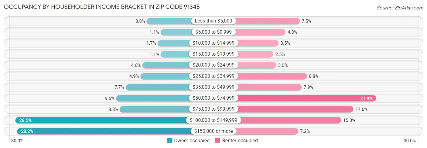 Occupancy by Householder Income Bracket in Zip Code 91345