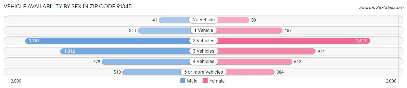 Vehicle Availability by Sex in Zip Code 91345