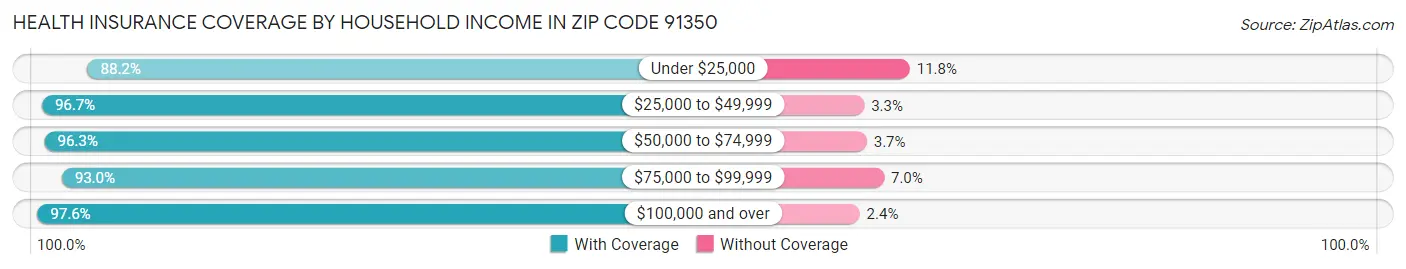 Health Insurance Coverage by Household Income in Zip Code 91350