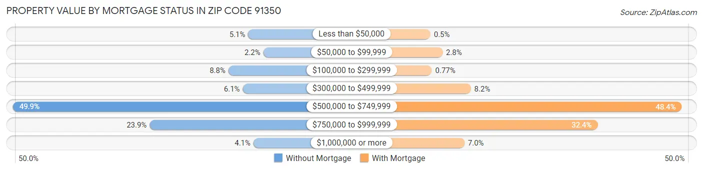 Property Value by Mortgage Status in Zip Code 91350