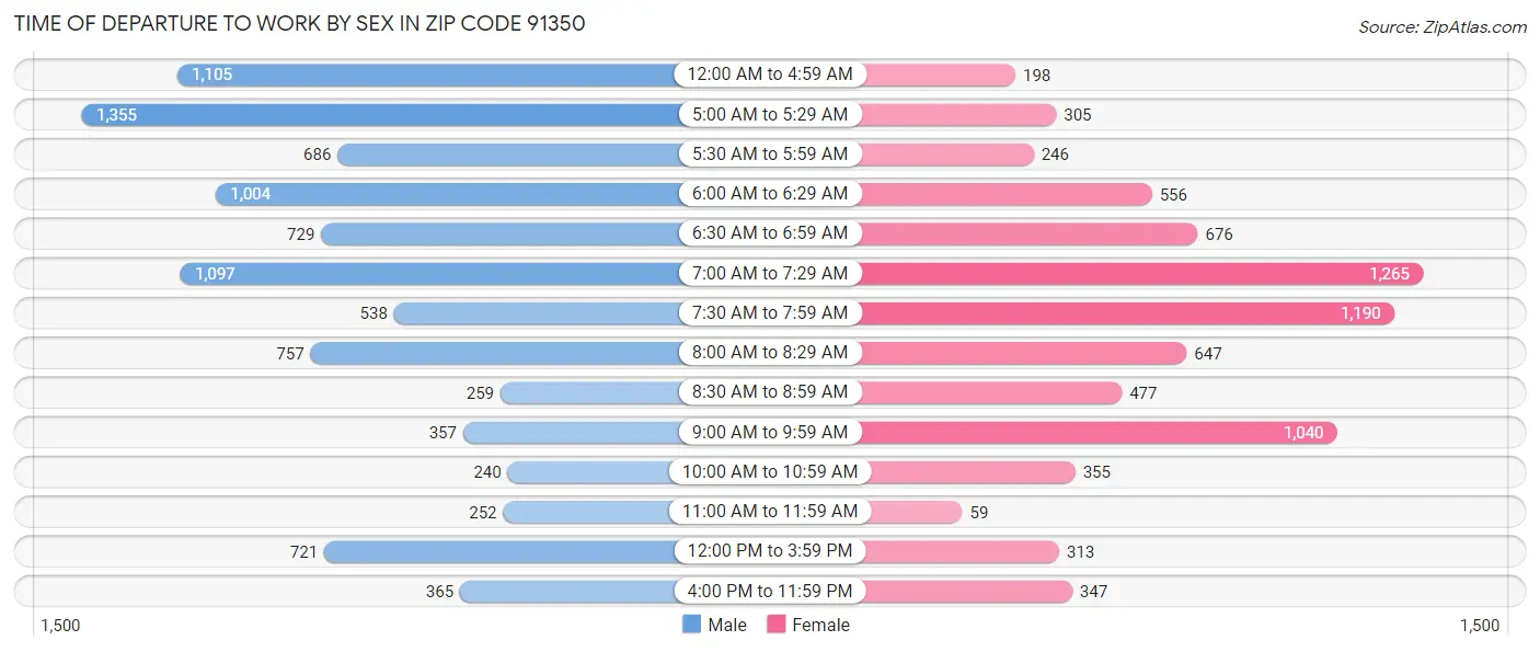 Time of Departure to Work by Sex in Zip Code 91350