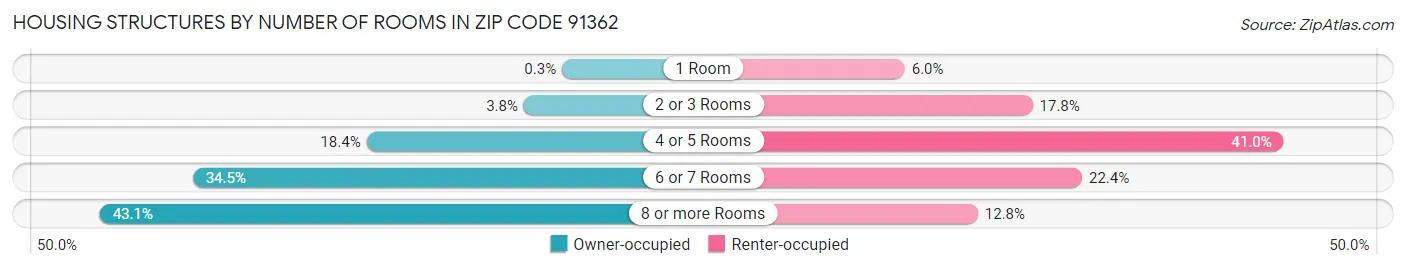 Housing Structures by Number of Rooms in Zip Code 91362