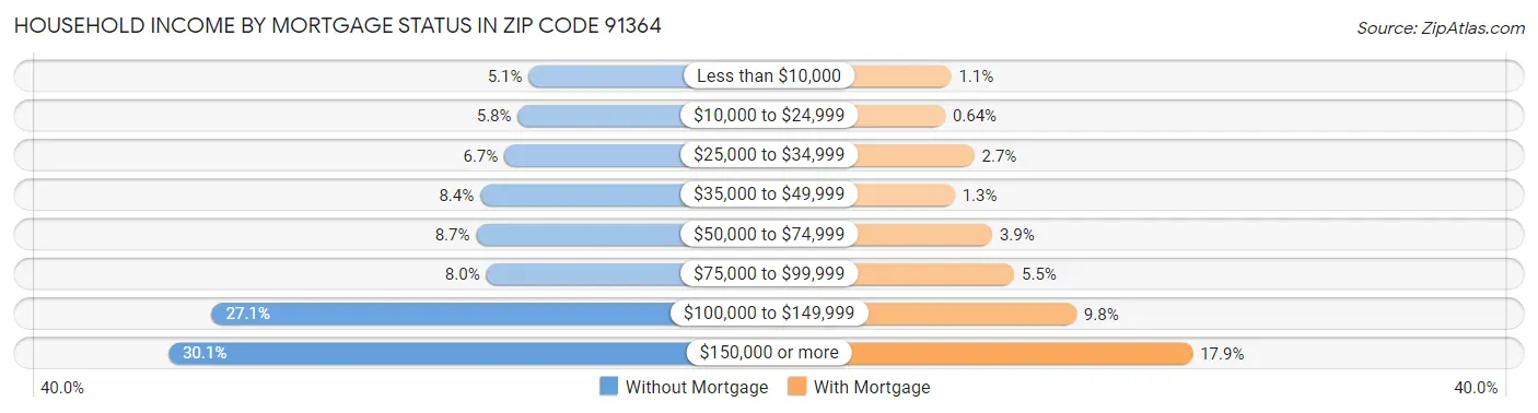 Household Income by Mortgage Status in Zip Code 91364