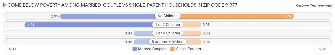 Income Below Poverty Among Married-Couple vs Single-Parent Households in Zip Code 91377