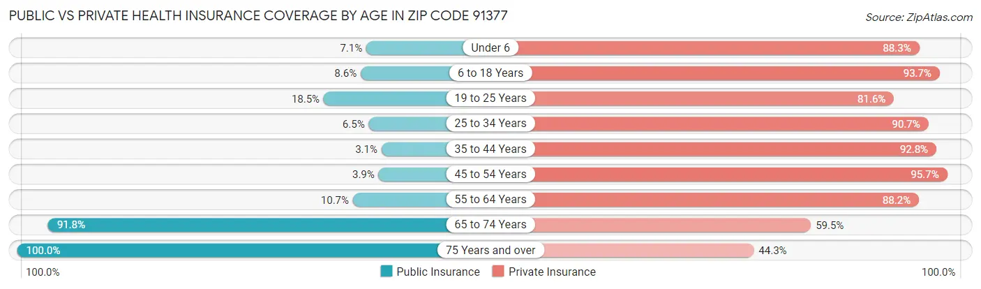 Public vs Private Health Insurance Coverage by Age in Zip Code 91377