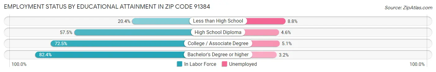 Employment Status by Educational Attainment in Zip Code 91384