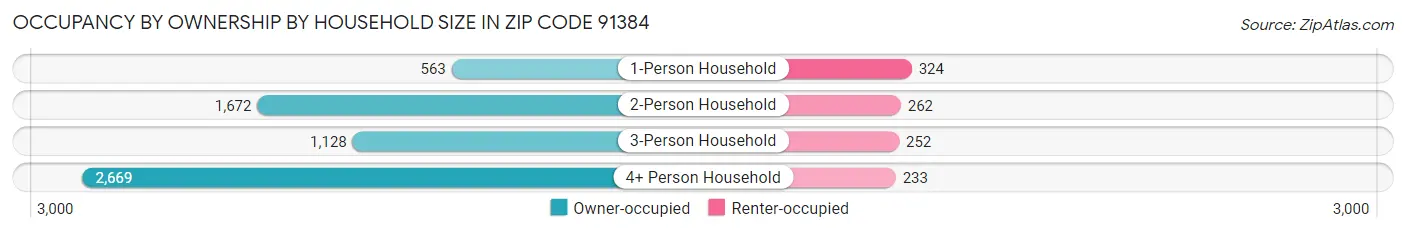 Occupancy by Ownership by Household Size in Zip Code 91384