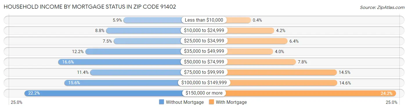 Household Income by Mortgage Status in Zip Code 91402