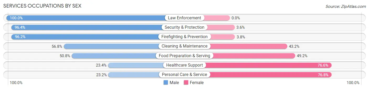 Services Occupations by Sex in Zip Code 91402
