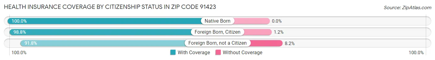 Health Insurance Coverage by Citizenship Status in Zip Code 91423