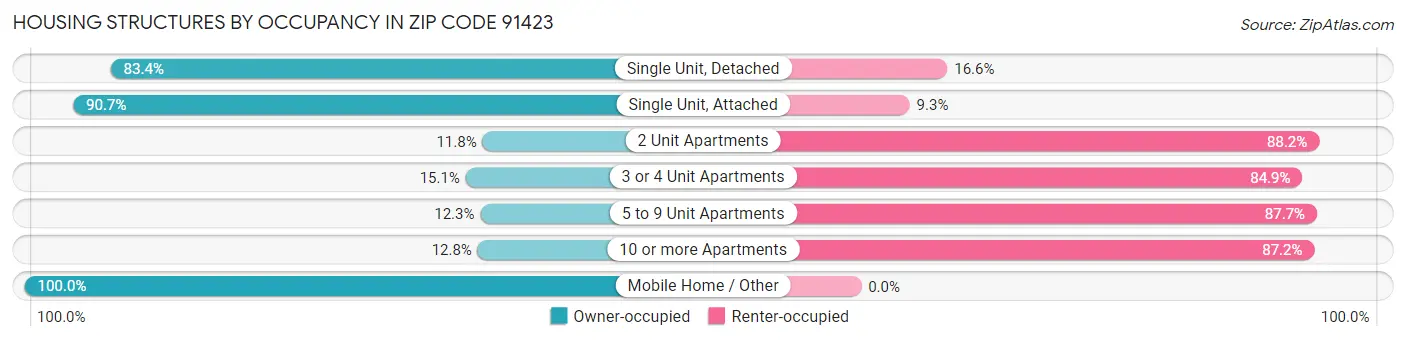 Housing Structures by Occupancy in Zip Code 91423