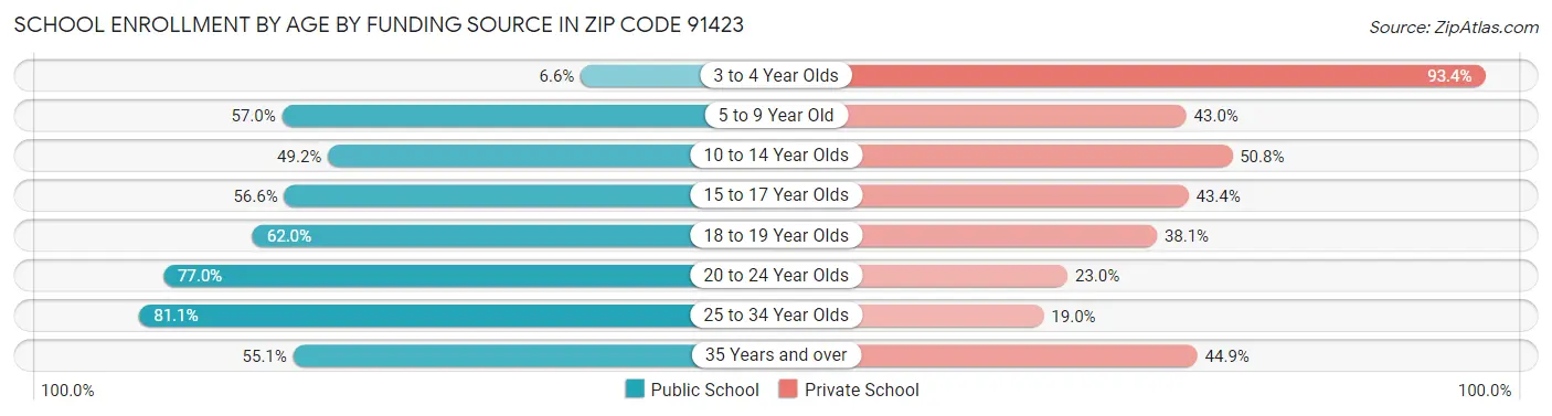 School Enrollment by Age by Funding Source in Zip Code 91423