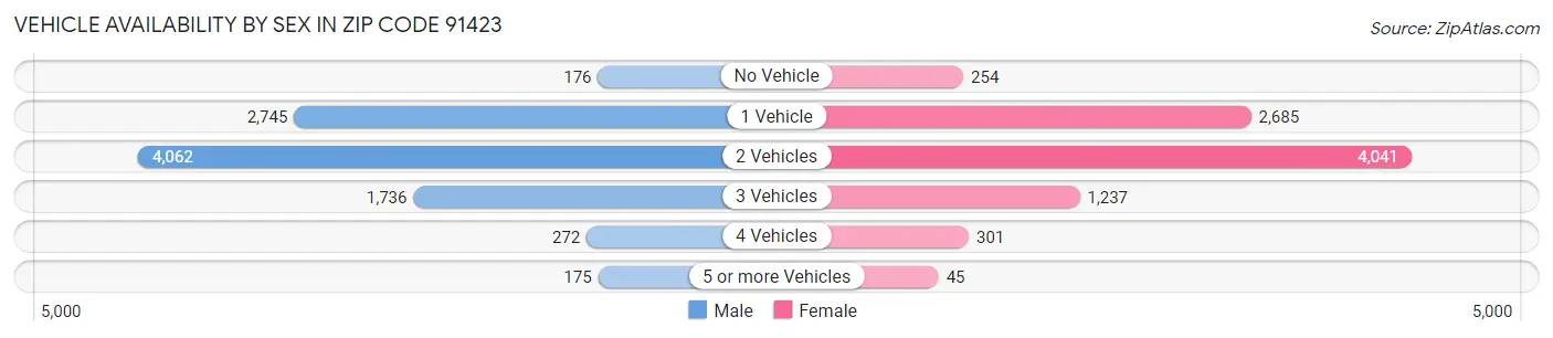 Vehicle Availability by Sex in Zip Code 91423