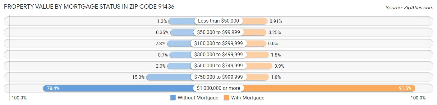 Property Value by Mortgage Status in Zip Code 91436