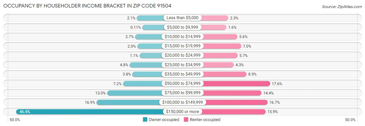 Occupancy by Householder Income Bracket in Zip Code 91504