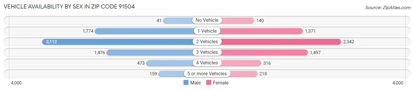 Vehicle Availability by Sex in Zip Code 91504