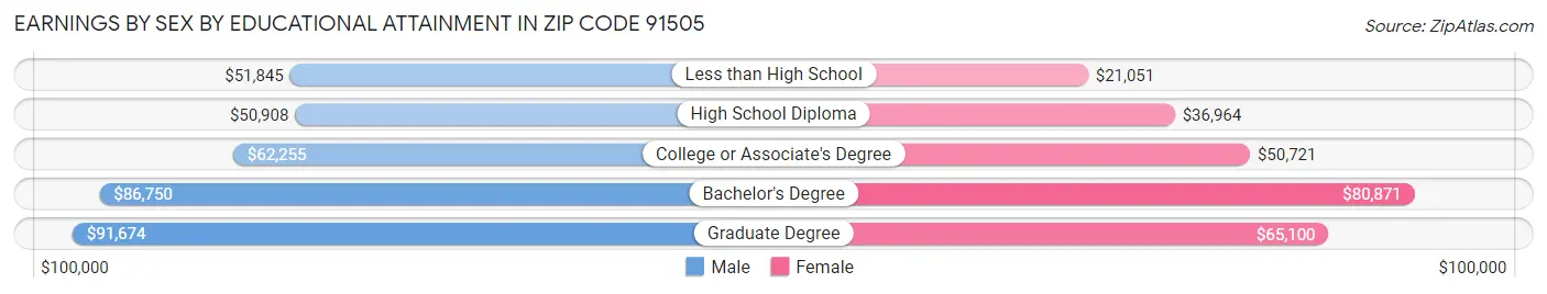 Earnings by Sex by Educational Attainment in Zip Code 91505