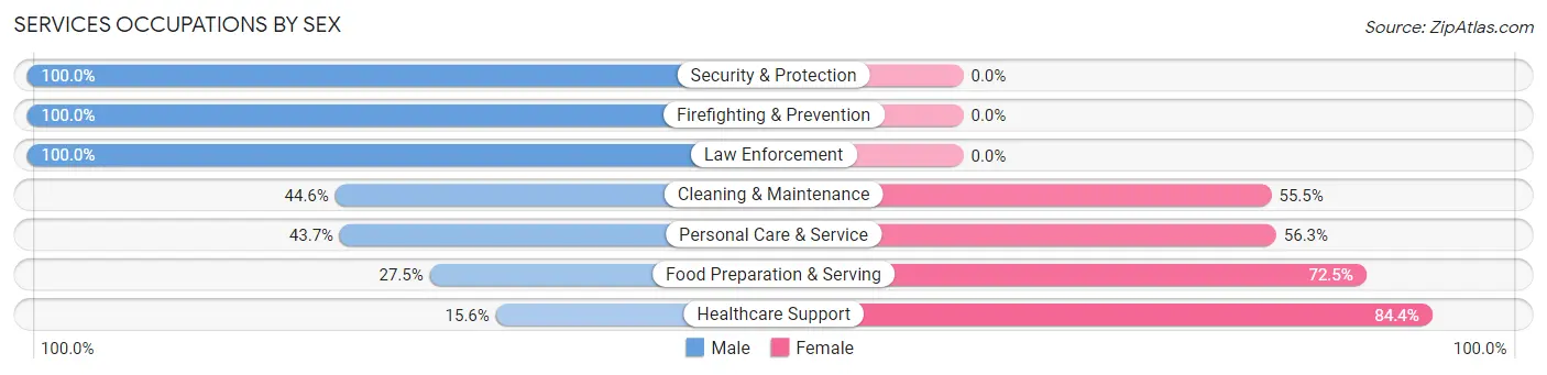 Services Occupations by Sex in Zip Code 91505