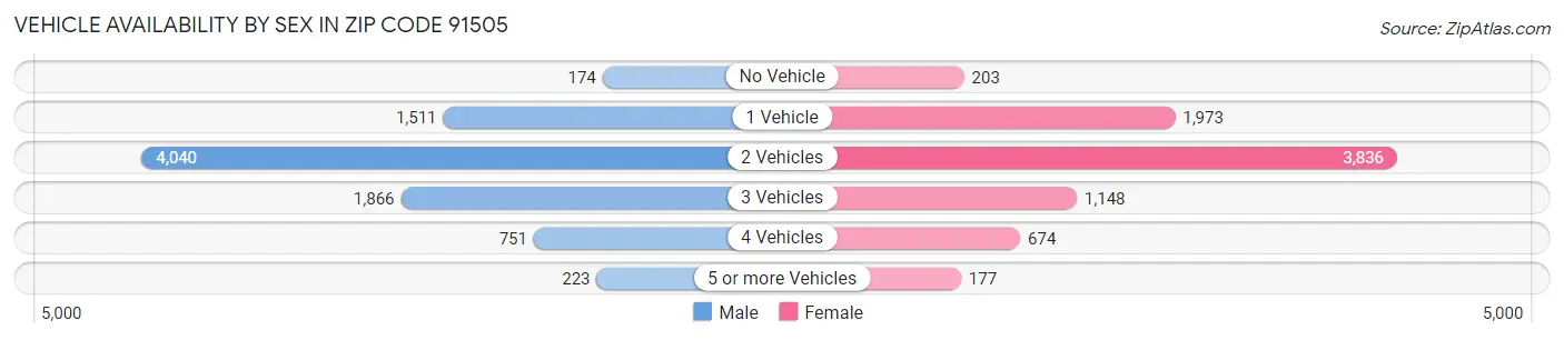 Vehicle Availability by Sex in Zip Code 91505