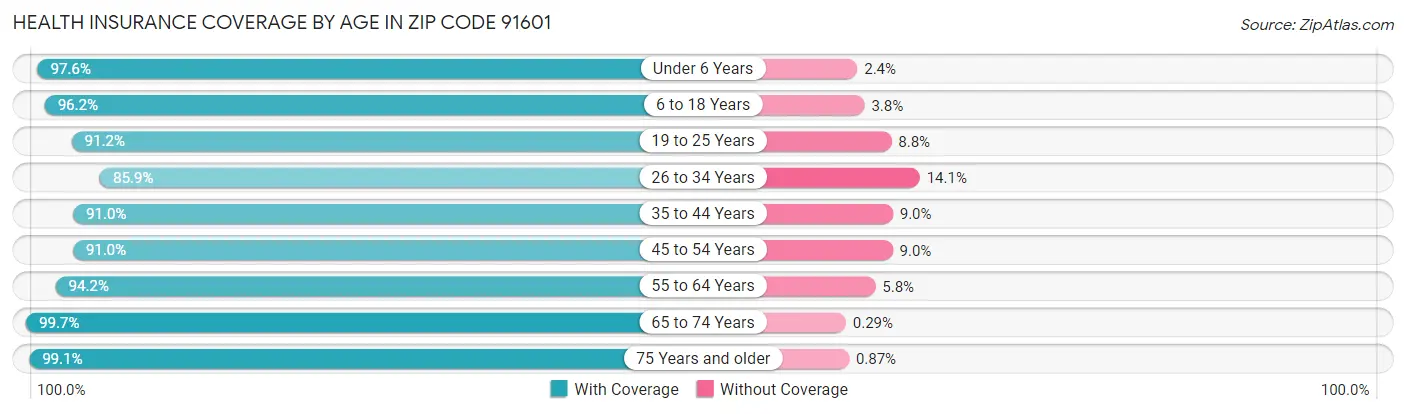 Health Insurance Coverage by Age in Zip Code 91601