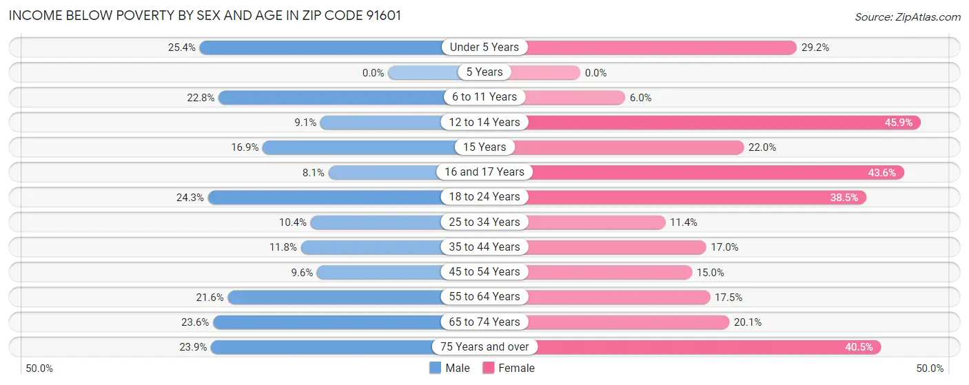 Income Below Poverty by Sex and Age in Zip Code 91601