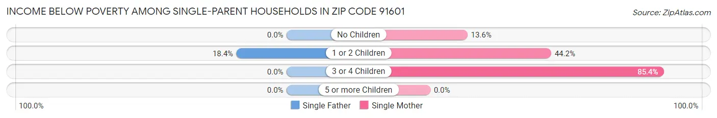 Income Below Poverty Among Single-Parent Households in Zip Code 91601