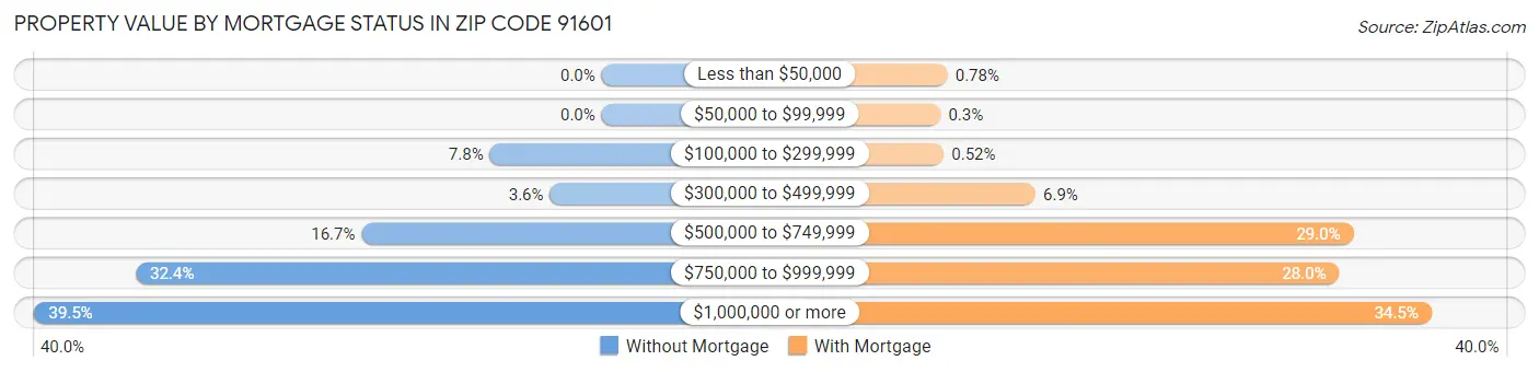 Property Value by Mortgage Status in Zip Code 91601