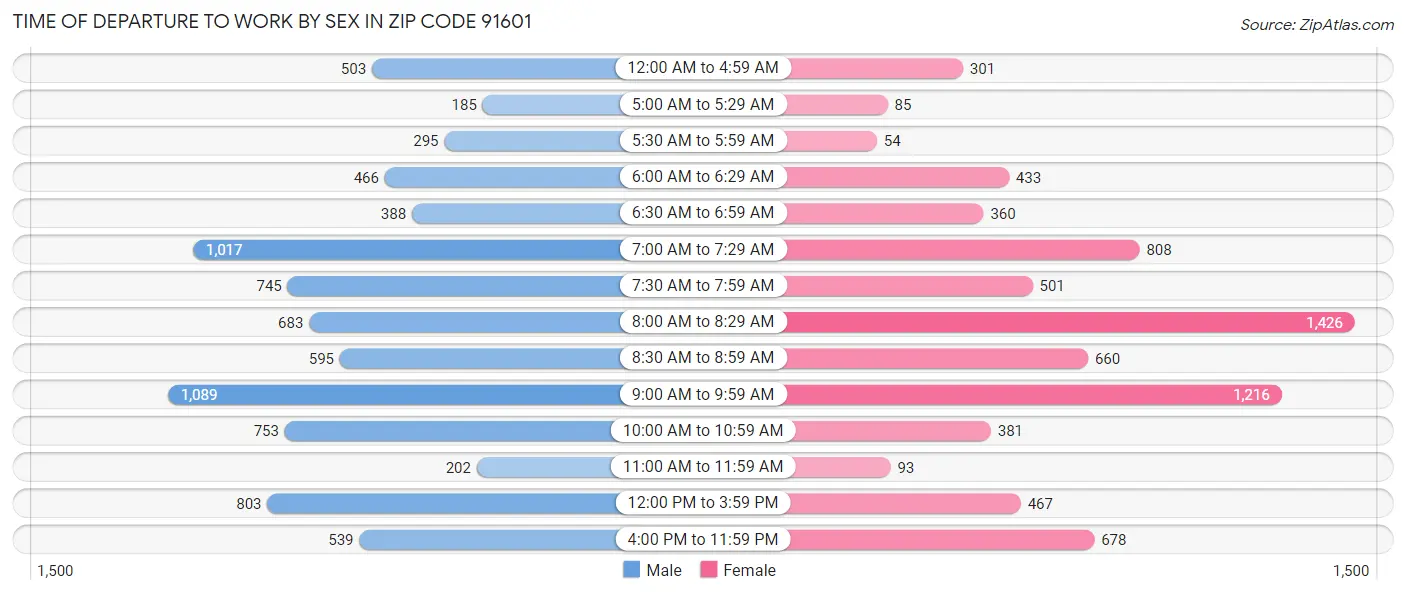 Time of Departure to Work by Sex in Zip Code 91601