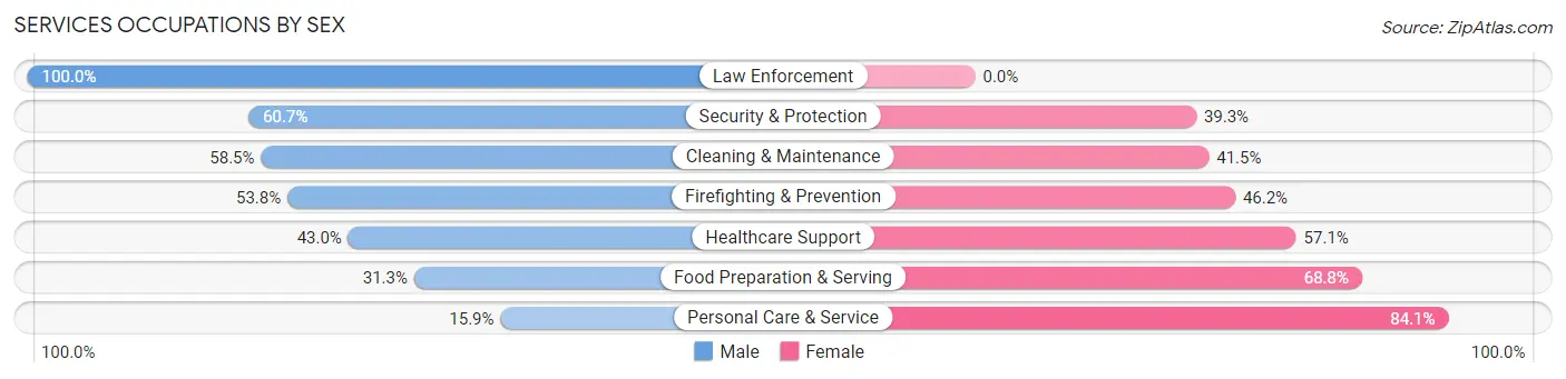 Services Occupations by Sex in Zip Code 91602