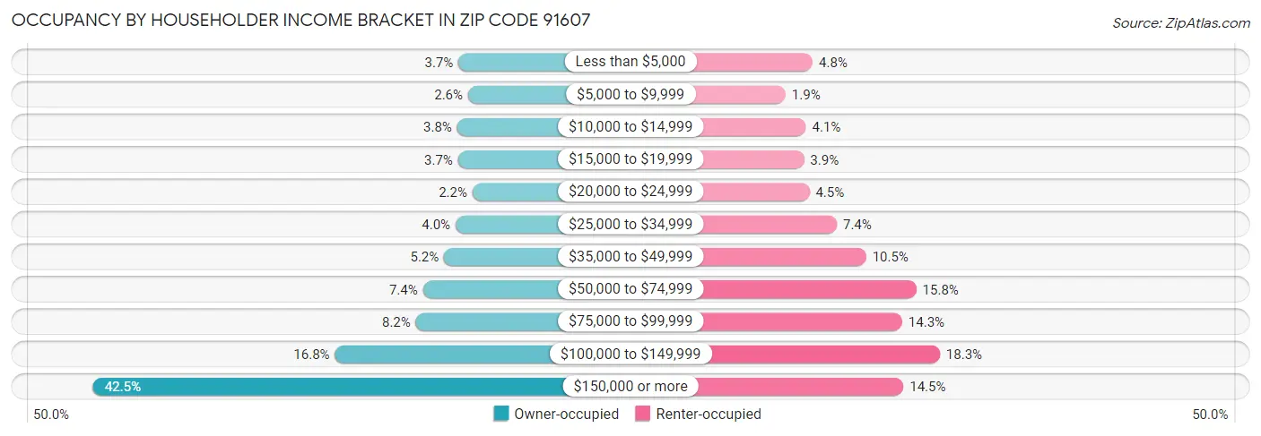 Occupancy by Householder Income Bracket in Zip Code 91607