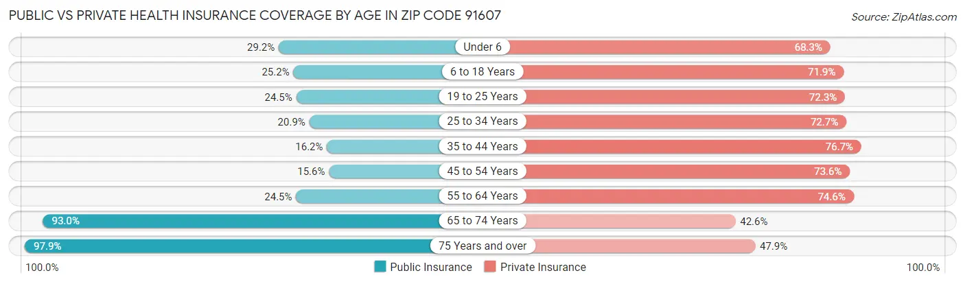 Public vs Private Health Insurance Coverage by Age in Zip Code 91607