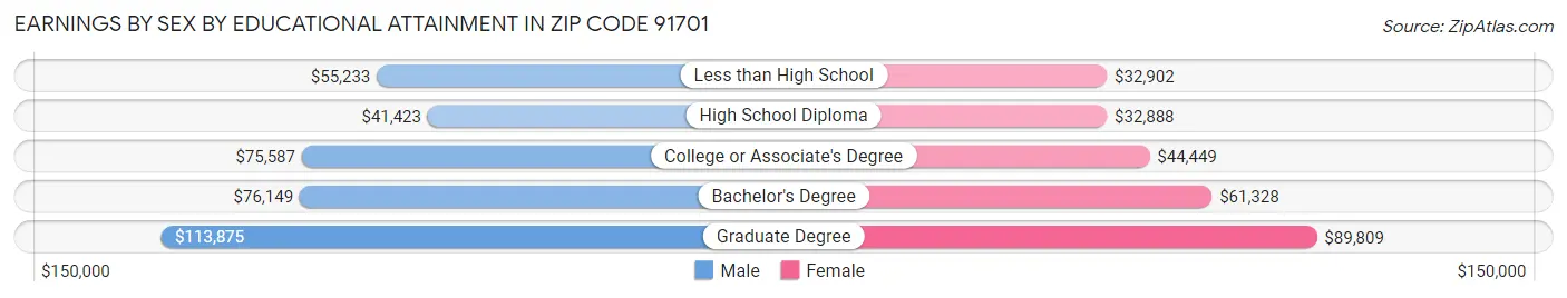 Earnings by Sex by Educational Attainment in Zip Code 91701
