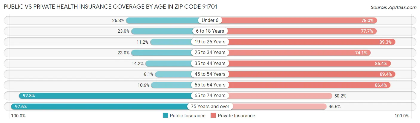 Public vs Private Health Insurance Coverage by Age in Zip Code 91701